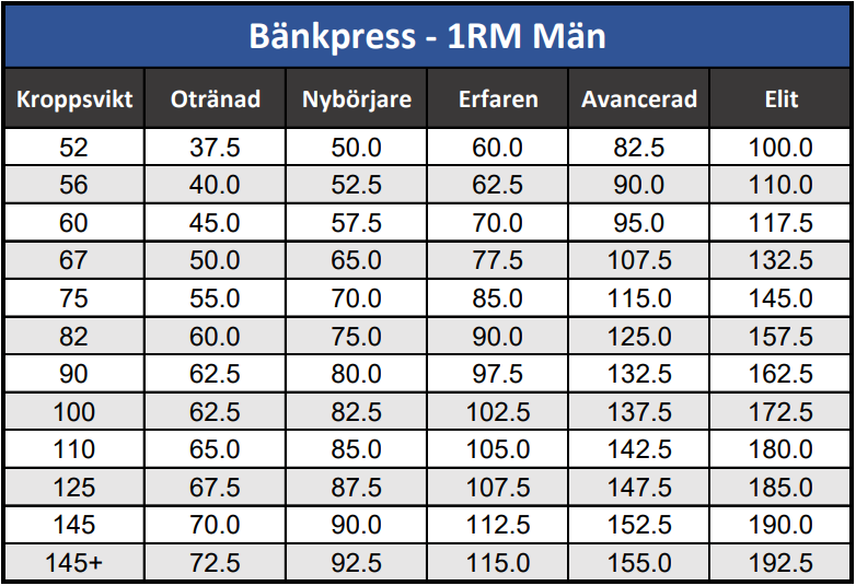 1RM Kalkylator: Hur Du Beräknar Vad Du Maxar | Ourfitness